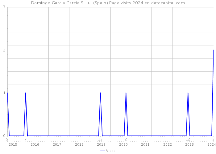 Domingo Garcia Garcia S.L.u. (Spain) Page visits 2024 
