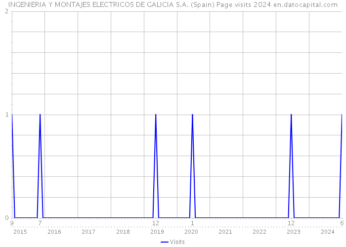 INGENIERIA Y MONTAJES ELECTRICOS DE GALICIA S.A. (Spain) Page visits 2024 