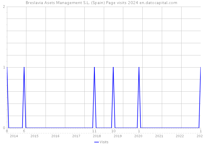 Breslavia Asets Management S.L. (Spain) Page visits 2024 