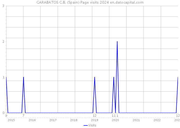 GARABATOS C.B. (Spain) Page visits 2024 