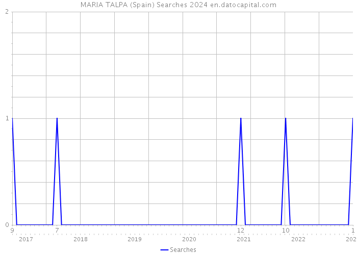 MARIA TALPA (Spain) Searches 2024 