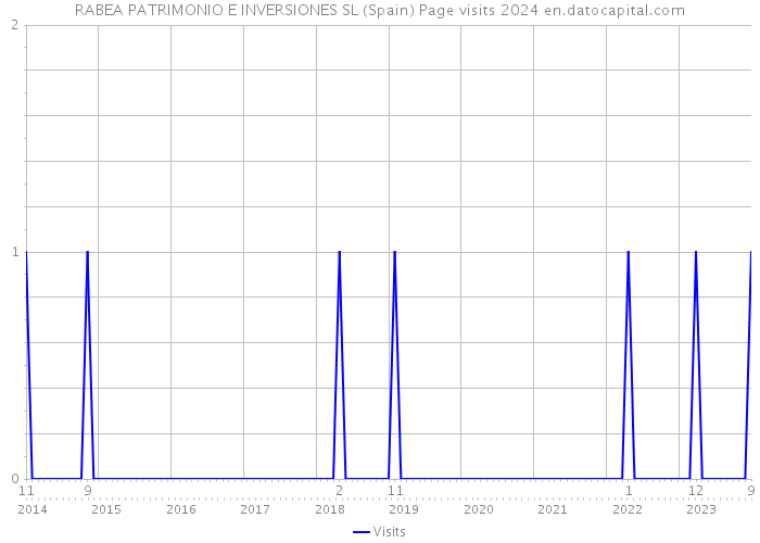 RABEA PATRIMONIO E INVERSIONES SL (Spain) Page visits 2024 