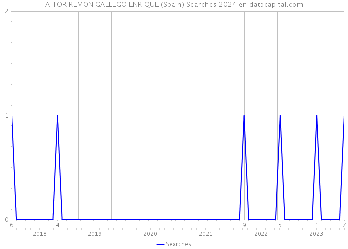 AITOR REMON GALLEGO ENRIQUE (Spain) Searches 2024 