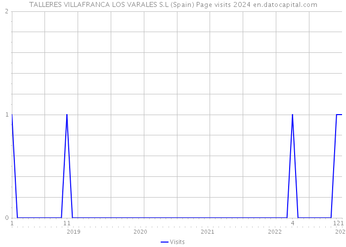TALLERES VILLAFRANCA LOS VARALES S.L (Spain) Page visits 2024 