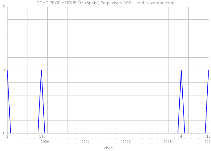 CDAD PROP ANDURIÑA (Spain) Page visits 2024 