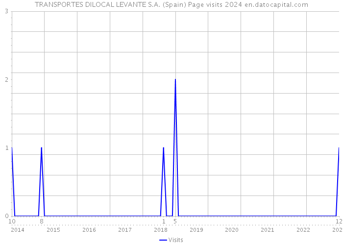 TRANSPORTES DILOCAL LEVANTE S.A. (Spain) Page visits 2024 