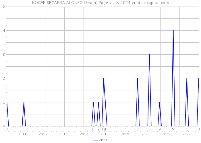 ROGER SEGARRA ALONSO (Spain) Page visits 2024 