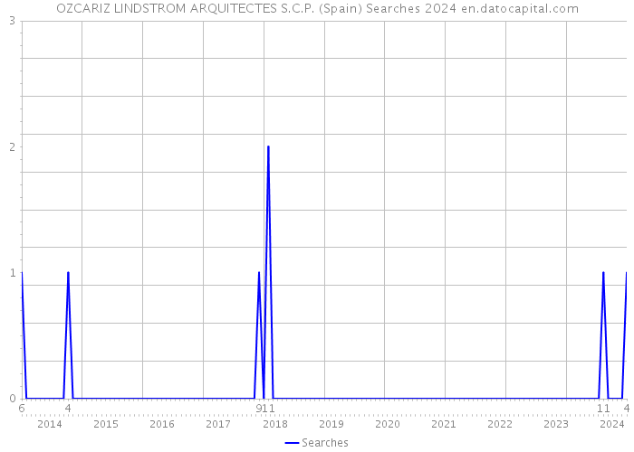 OZCARIZ LINDSTROM ARQUITECTES S.C.P. (Spain) Searches 2024 