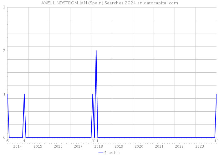 AXEL LINDSTROM JAN (Spain) Searches 2024 