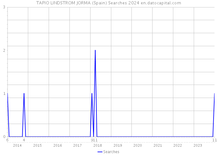 TAPIO LINDSTROM JORMA (Spain) Searches 2024 