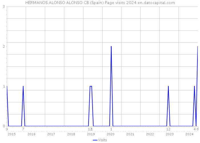 HERMANOS ALONSO ALONSO CB (Spain) Page visits 2024 