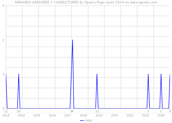 MIRANDA ASESORES Y CONSULTORES SL (Spain) Page visits 2024 