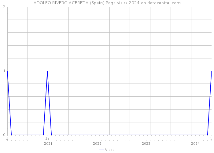 ADOLFO RIVERO ACEREDA (Spain) Page visits 2024 