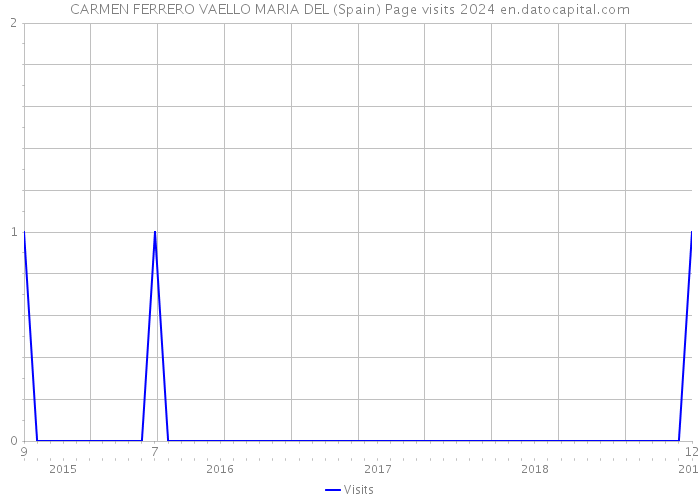 CARMEN FERRERO VAELLO MARIA DEL (Spain) Page visits 2024 