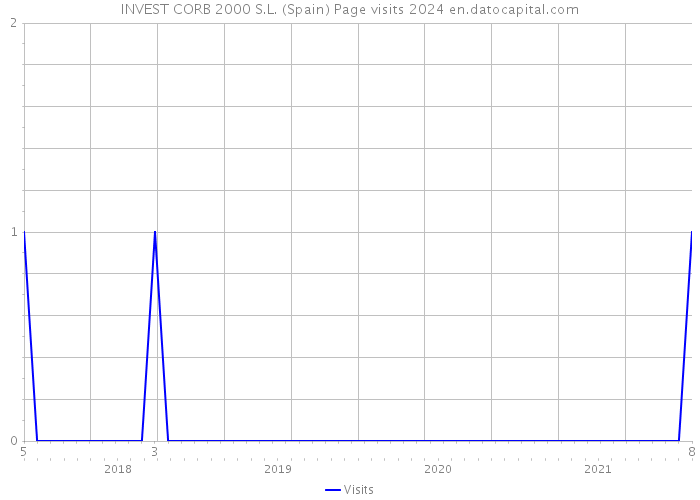 INVEST CORB 2000 S.L. (Spain) Page visits 2024 