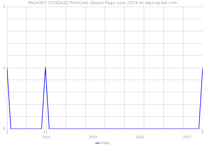 MILAGRO GONZALEZ PASCUAL (Spain) Page visits 2024 