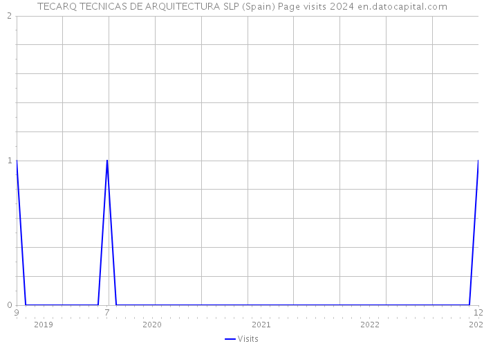 TECARQ TECNICAS DE ARQUITECTURA SLP (Spain) Page visits 2024 