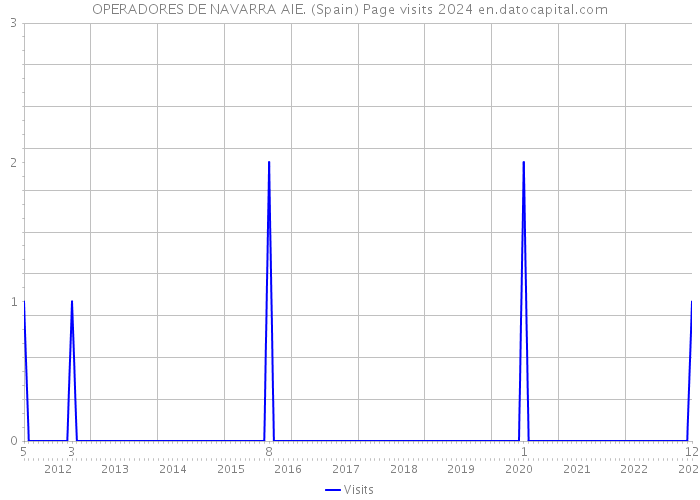 OPERADORES DE NAVARRA AIE. (Spain) Page visits 2024 