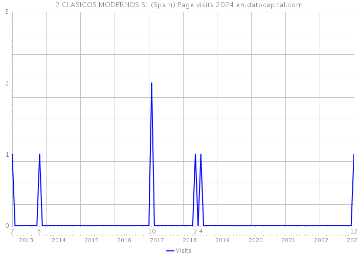 2 CLASICOS MODERNOS SL (Spain) Page visits 2024 