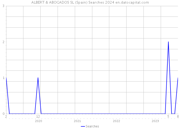 ALBERT & ABOGADOS SL (Spain) Searches 2024 