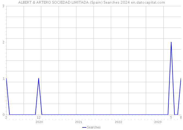 ALBERT & ARTERO SOCIEDAD LIMITADA (Spain) Searches 2024 