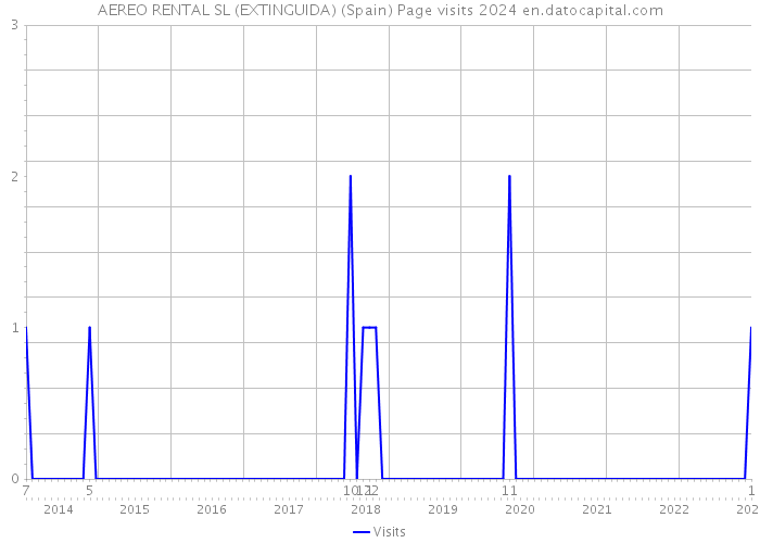 AEREO RENTAL SL (EXTINGUIDA) (Spain) Page visits 2024 