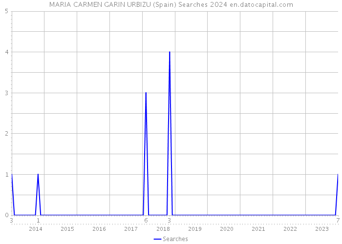 MARIA CARMEN GARIN URBIZU (Spain) Searches 2024 