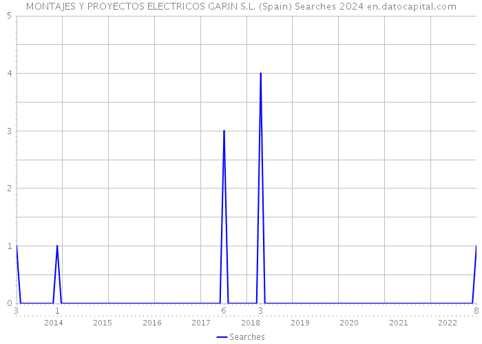MONTAJES Y PROYECTOS ELECTRICOS GARIN S.L. (Spain) Searches 2024 