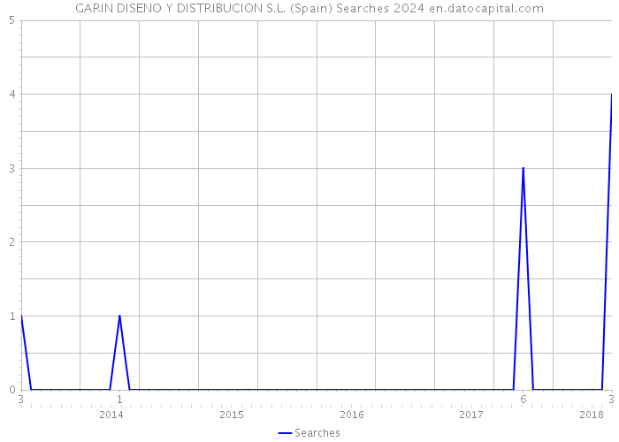 GARIN DISENO Y DISTRIBUCION S.L. (Spain) Searches 2024 