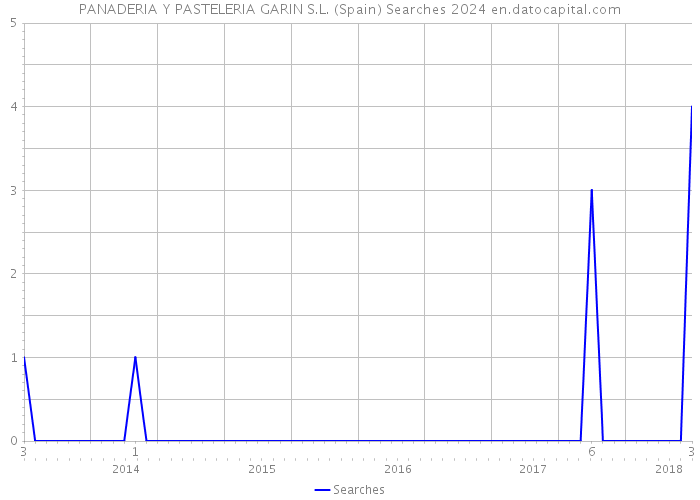 PANADERIA Y PASTELERIA GARIN S.L. (Spain) Searches 2024 
