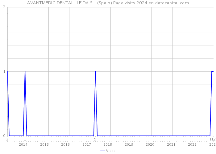 AVANTMEDIC DENTAL LLEIDA SL. (Spain) Page visits 2024 