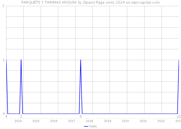 PARQUETS Y TARIMAS AROUSA SL (Spain) Page visits 2024 