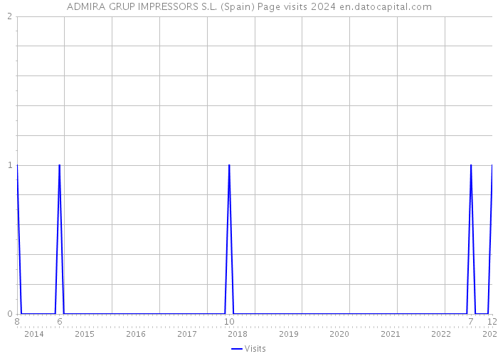 ADMIRA GRUP IMPRESSORS S.L. (Spain) Page visits 2024 