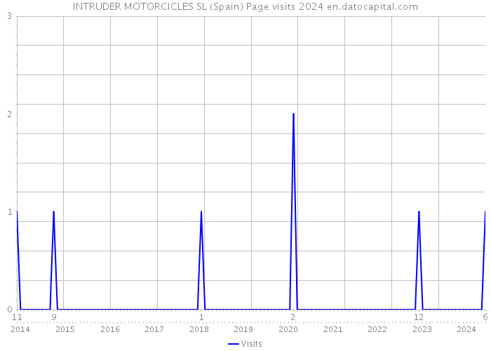 INTRUDER MOTORCICLES SL (Spain) Page visits 2024 
