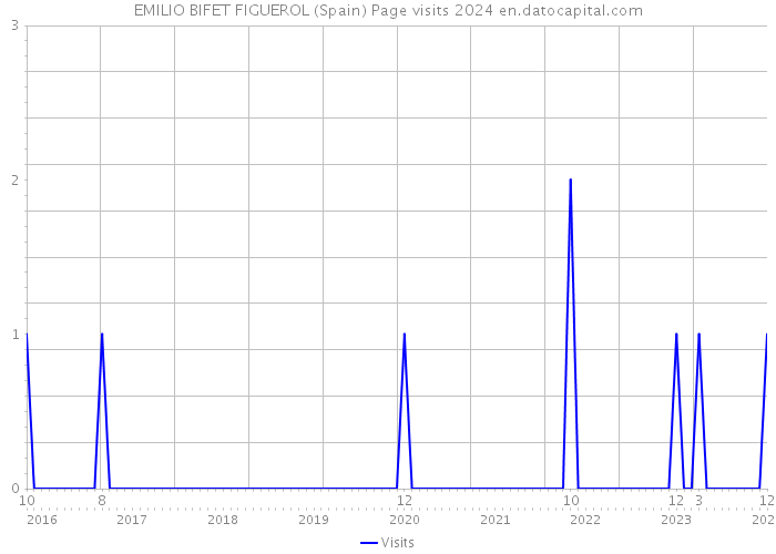 EMILIO BIFET FIGUEROL (Spain) Page visits 2024 