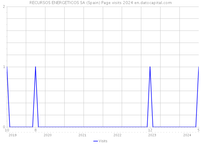 RECURSOS ENERGETICOS SA (Spain) Page visits 2024 