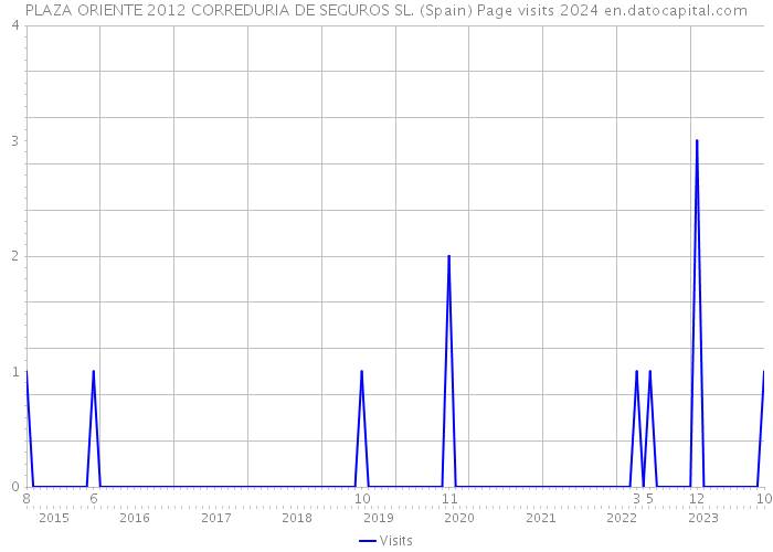 PLAZA ORIENTE 2012 CORREDURIA DE SEGUROS SL. (Spain) Page visits 2024 