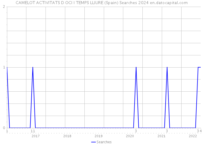 CAMELOT ACTIVITATS D OCI I TEMPS LLIURE (Spain) Searches 2024 