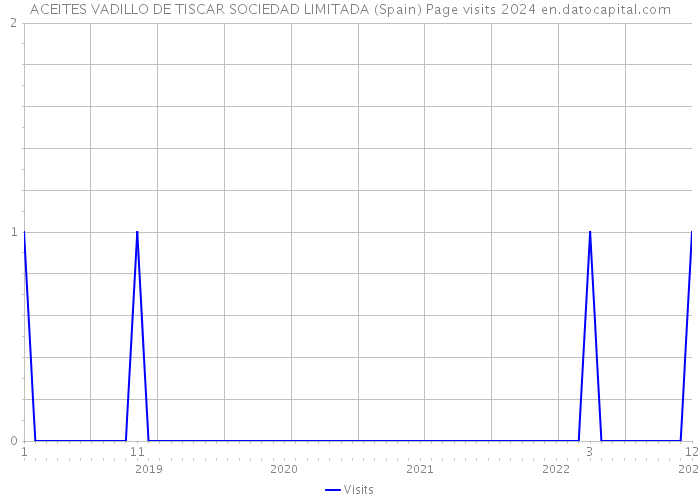 ACEITES VADILLO DE TISCAR SOCIEDAD LIMITADA (Spain) Page visits 2024 