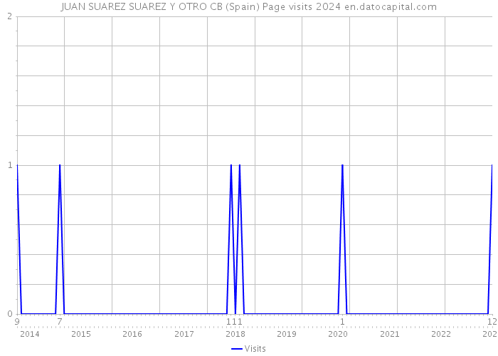 JUAN SUAREZ SUAREZ Y OTRO CB (Spain) Page visits 2024 