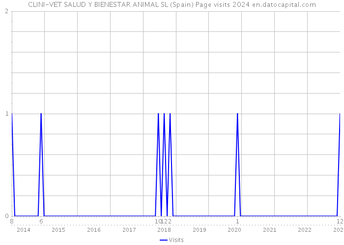 CLINI-VET SALUD Y BIENESTAR ANIMAL SL (Spain) Page visits 2024 