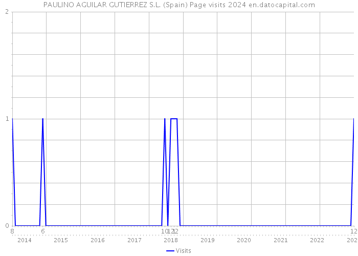 PAULINO AGUILAR GUTIERREZ S.L. (Spain) Page visits 2024 