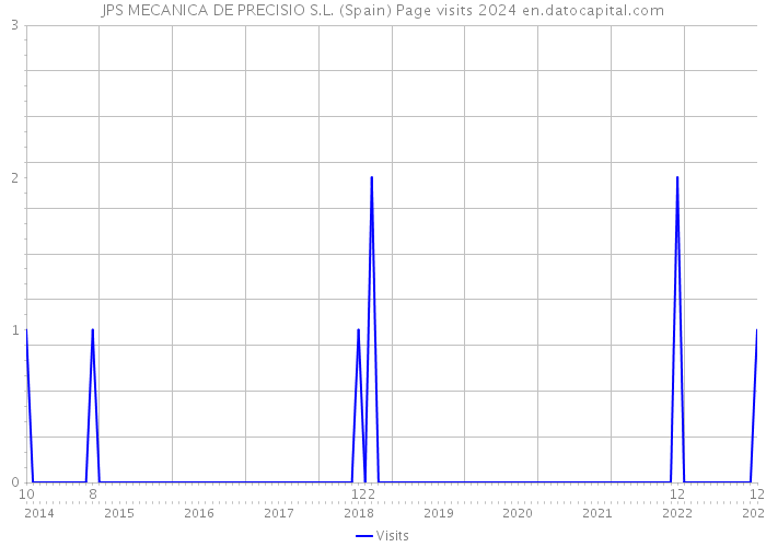 JPS MECANICA DE PRECISIO S.L. (Spain) Page visits 2024 