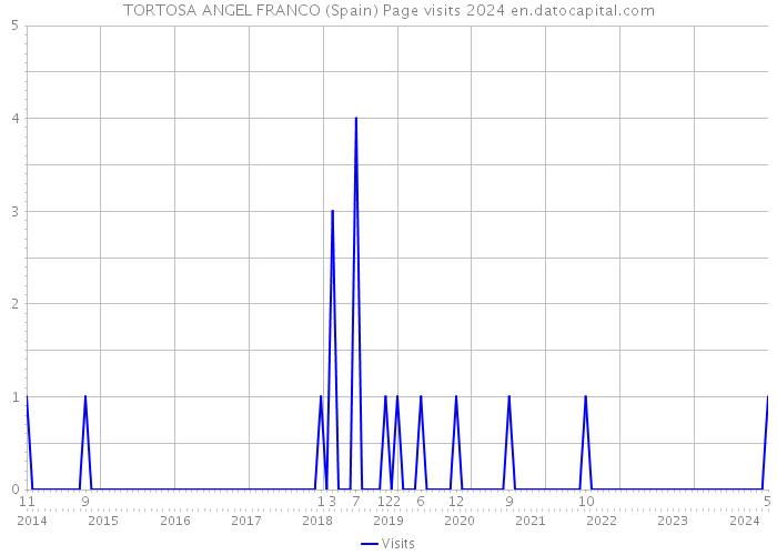 TORTOSA ANGEL FRANCO (Spain) Page visits 2024 