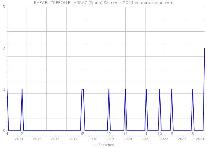 RAFAEL TREBOLLE LARRAZ (Spain) Searches 2024 