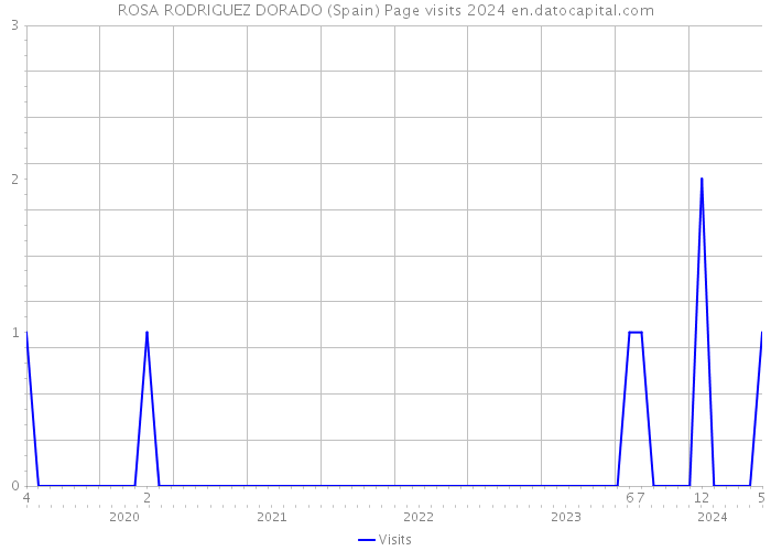 ROSA RODRIGUEZ DORADO (Spain) Page visits 2024 