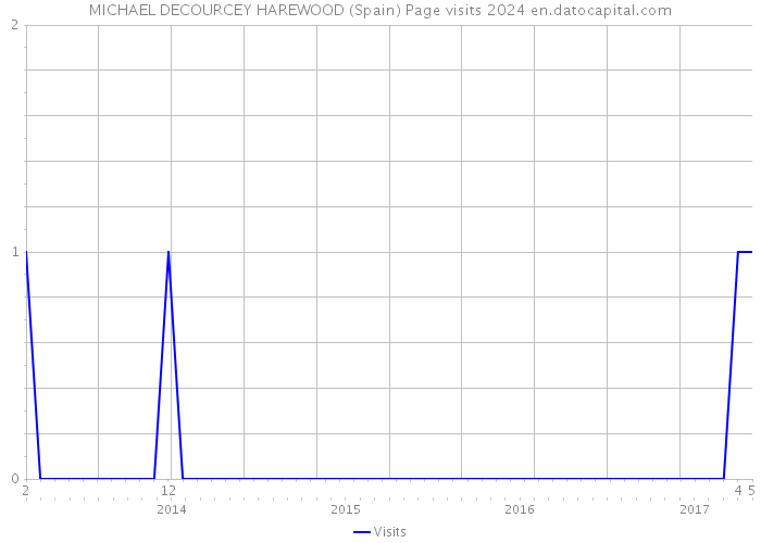 MICHAEL DECOURCEY HAREWOOD (Spain) Page visits 2024 