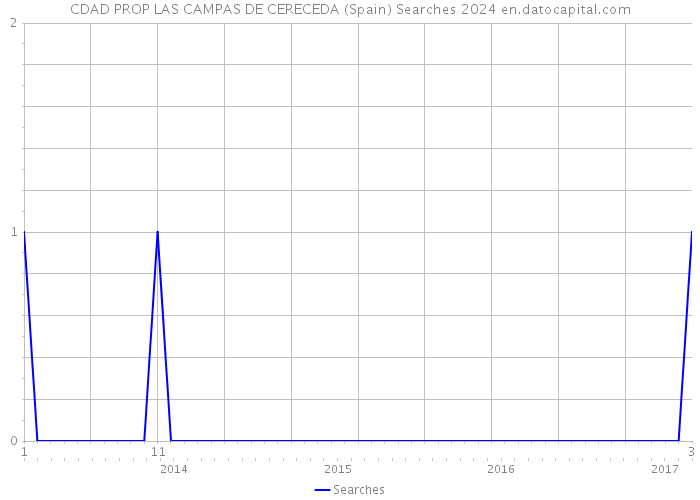 CDAD PROP LAS CAMPAS DE CERECEDA (Spain) Searches 2024 