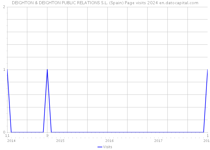 DEIGHTON & DEIGHTON PUBLIC RELATIONS S.L. (Spain) Page visits 2024 