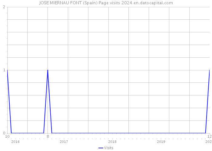 JOSE MIERNAU FONT (Spain) Page visits 2024 